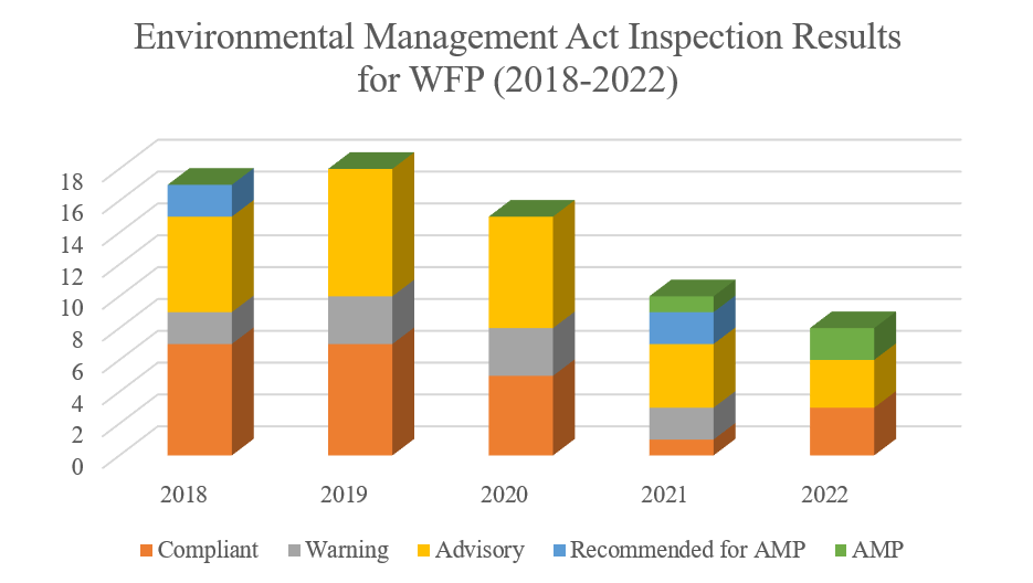 Environmental Management Act Inspection Results for WFP (2018-2022)
